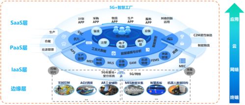 三大運營商助力構(gòu)建智能工廠之發(fā)展史